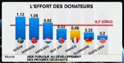 l'Aide au Dveloppement en 2008