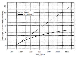 Forçage radiatif et teneur en CO2 (Lindzen)