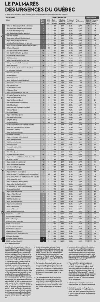 Les déficiences du service de santé québécois