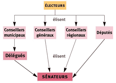 Octobre 2008 : qui succédera à Christian Poncelet à la présidence du Sénat ?