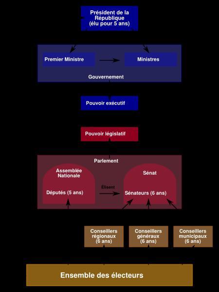 Réforme des institutions votée par le Sénat (1/3) : sur l'Exécutif