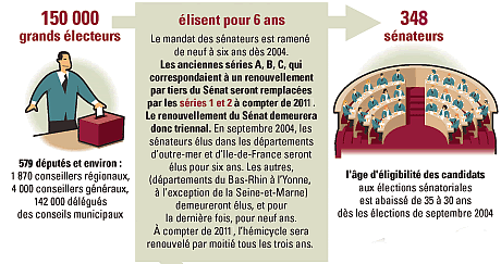 Octobre 2008 : qui succédera à Christian Poncelet à la présidence du Sénat ?