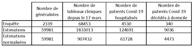 Taux d'hospitalisation, de mortalité, d'asymptomatiques, chiffres sur le Covid-19 : il y a des médecins généralistes en France