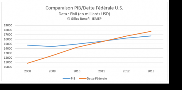 PIB/Dette fédérale U.S.