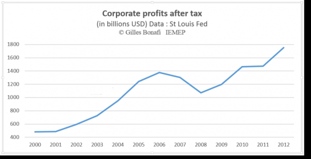 Bénéfices des entreprises U.S. après impôts