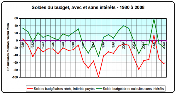 soldes budgets 1980-2008