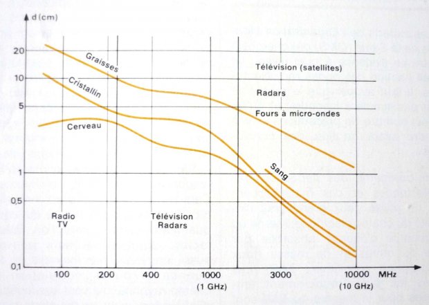 La nocivité des ondes électromagnétiques