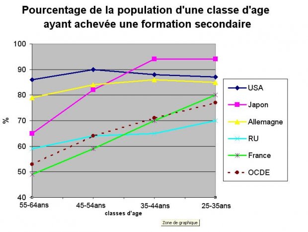 Evolution du niveau d'étude au sein de l'OCDE : La France est un bon élève