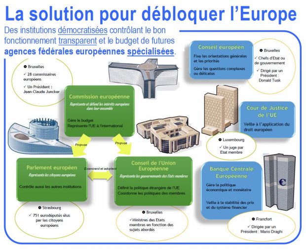 Un idéal européen modernisé, avec des agences fédérales protégeant les Nations et réconciliant les citoyens