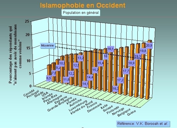 Fig.2 : Pourcentage de personnes (de la population en général) qui « n’aiment pas avoir de musulmans comme voisins » [9]