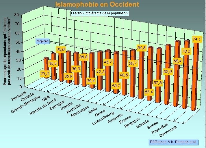 Fig.3 : Pourcentage de personnes (de la fraction intolérante de la  population) qui « n’aiment pas avoir de musulmans comme voisins » [9]