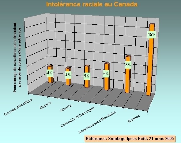Fig.6 : Pourcentage de Canadiens qui n’aimeraient pas avoir de voisins d’une autre race  [10]