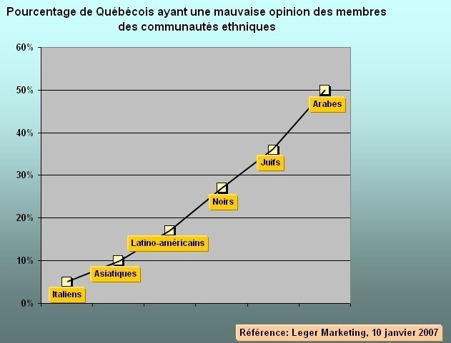 Fig.7 : Pourcentage de Québécois ayant une mauvaise opinion des membres des communautés ethniques [11]