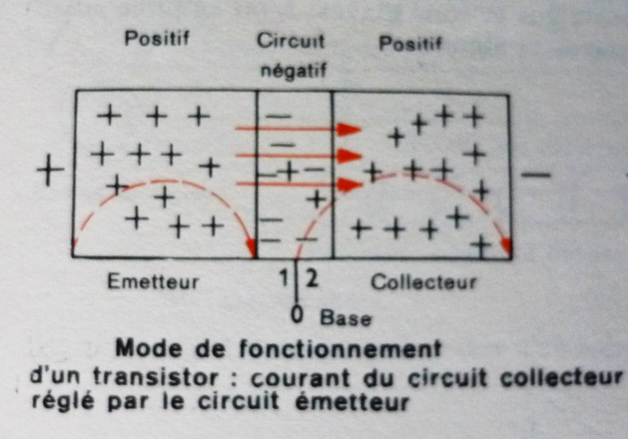 Les semi-conducteurs : diode & transistor