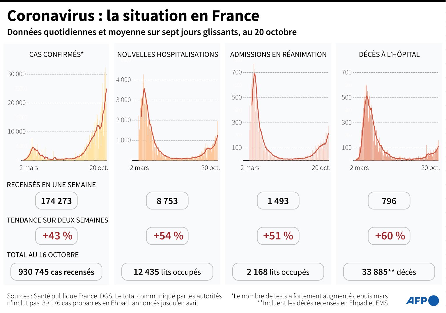 La situation sanitaire justifie-t-elle un reconfinement ? L'immunité collective devient plausible