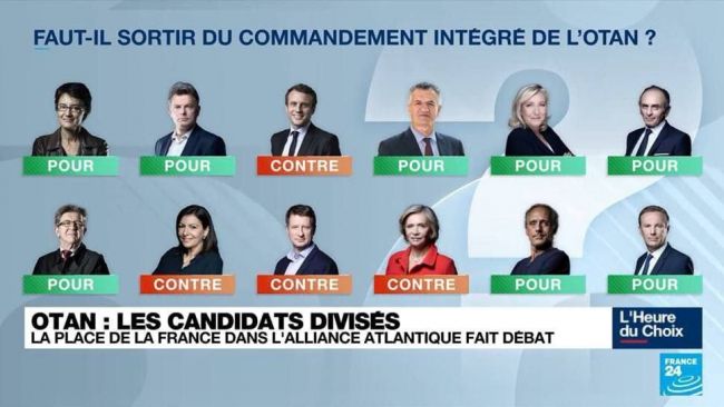 Présidentielle 2022 : 8 candidats sur 12 sont favorables à une sortie de l'Otan