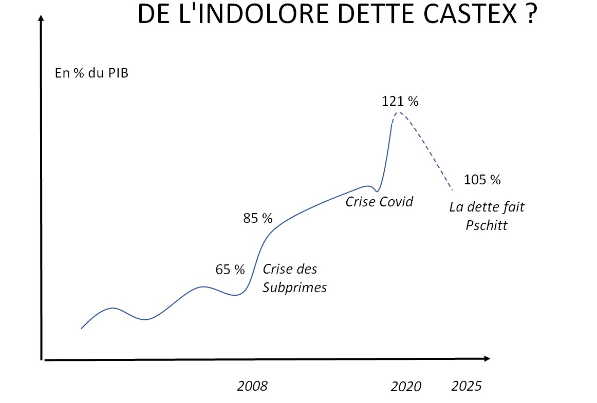 L'indolore dette Castex