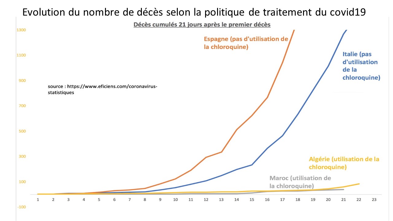 Confinement, cette mesure d'enfermement collectif est-elle efficace ? Chiffres OMS de mortalité comparés