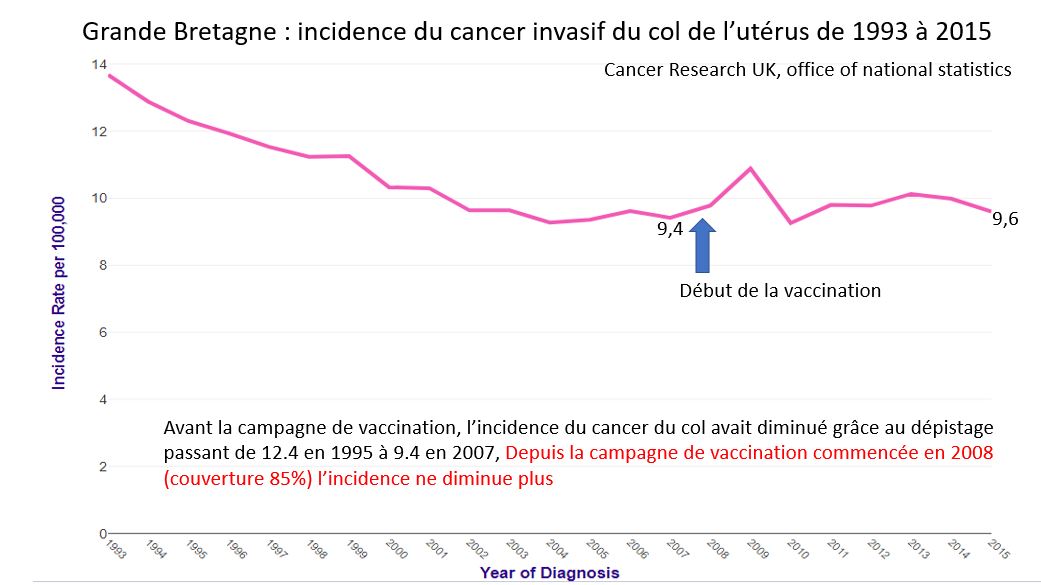 Vaccin Gardasil : augmente-t-il le risque de cancer invasif du col de l'utérus chez les femmes déjà contaminées par HPV ?