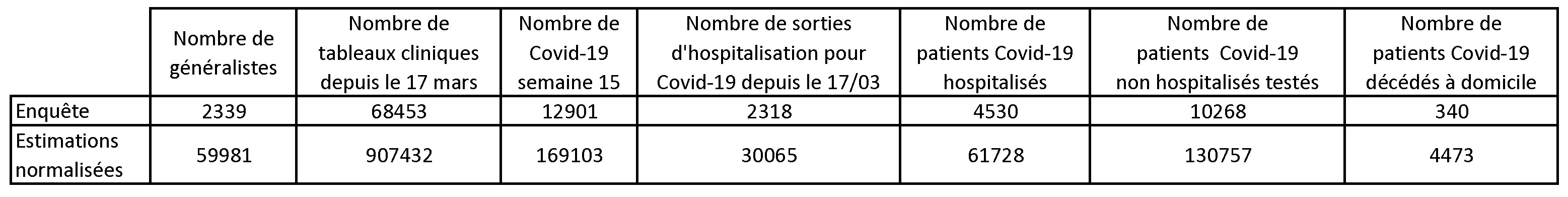 Enquête d'un syndicat de médecins généralistes : 9000 décès à domicile en rapport avec le Covid-19 & vraiment ?