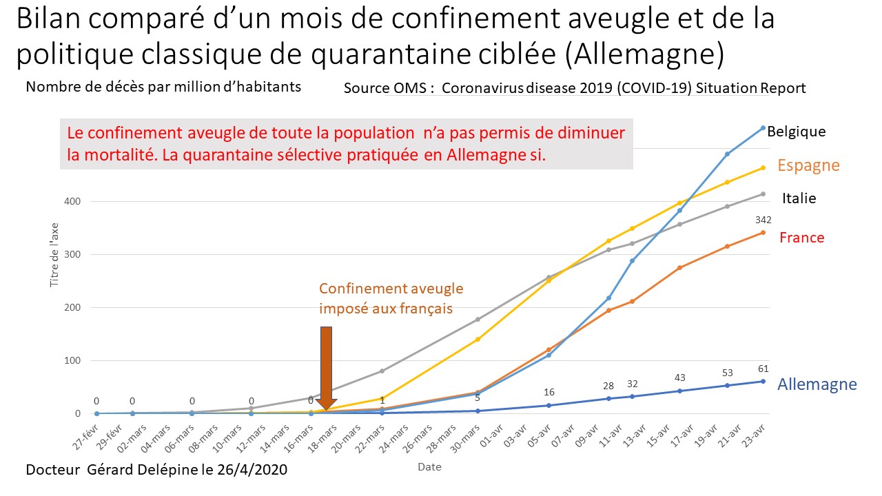 Bilan catastrophique chiffré du confinement aveugle et général imposé aux français depuis le 16 mars 2020