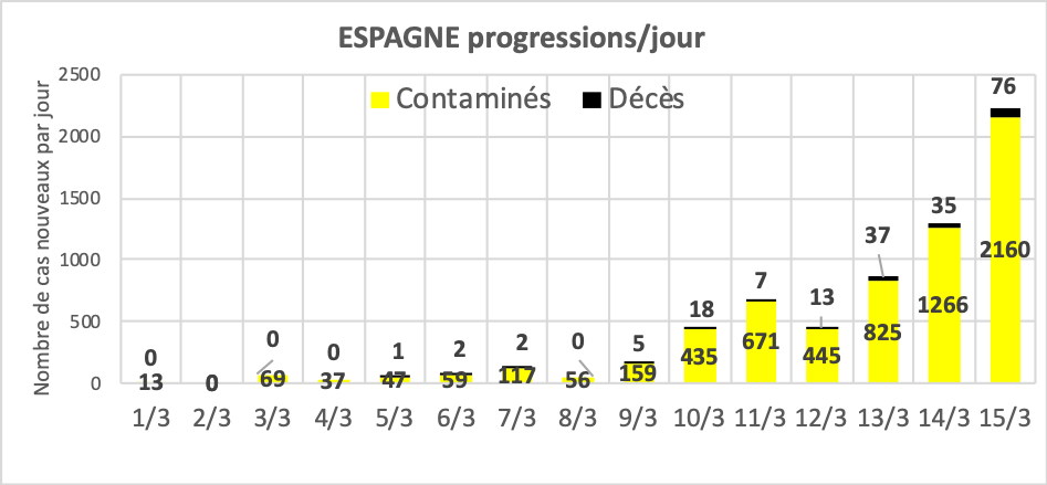 Evolution de la contamination au 15 mars 2020 (2)