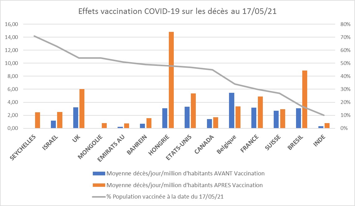 Depuis qu'on vaccine (anticovid), la mortalité moyenne quotidienne a augmenté dans 13 pays sur 14