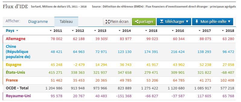 Investissements à l'étranger : la France victime d'une hémorragie