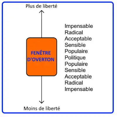 Moi, Florian Mazé, victime (ou pas) de la fenêtre d'Overton&
