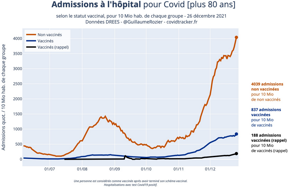 Peut-on vraiment comparer non-vaccinés et vaccinés ?