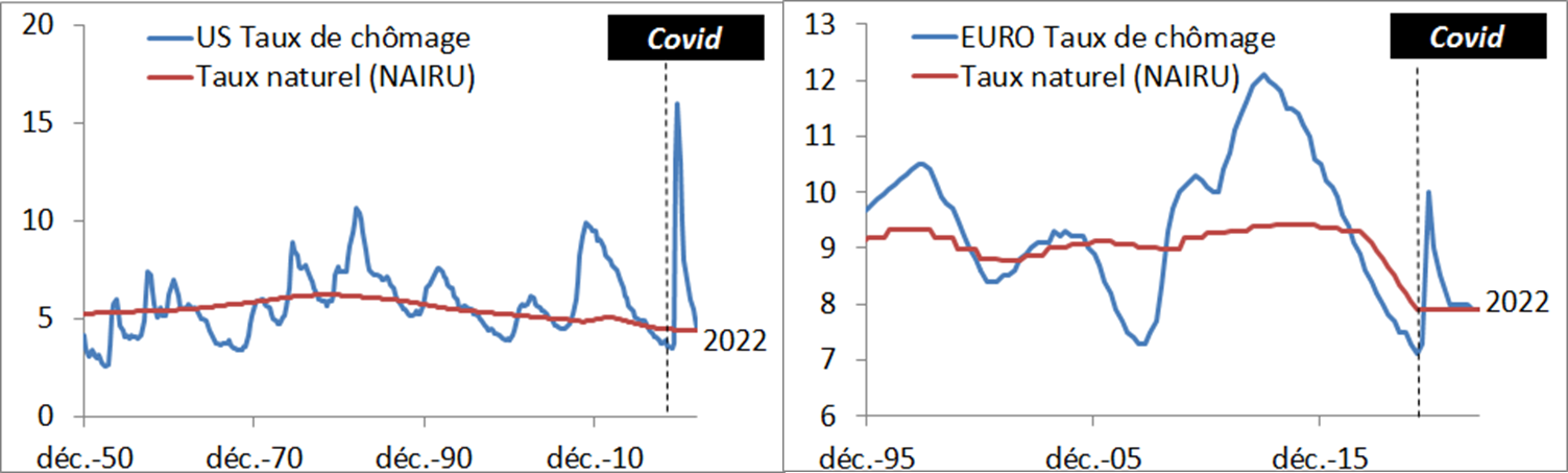 Avec ou sans chômage partiel : les cas Euro et US