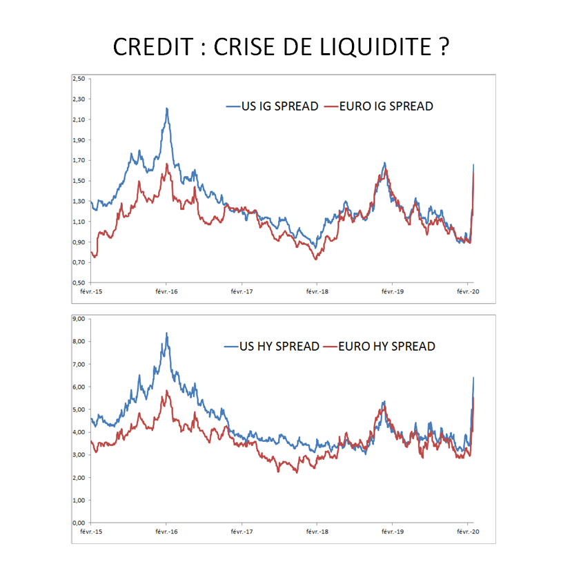 Une nouvelle crise de liquidité en cours sur le crédit ? Impensable
