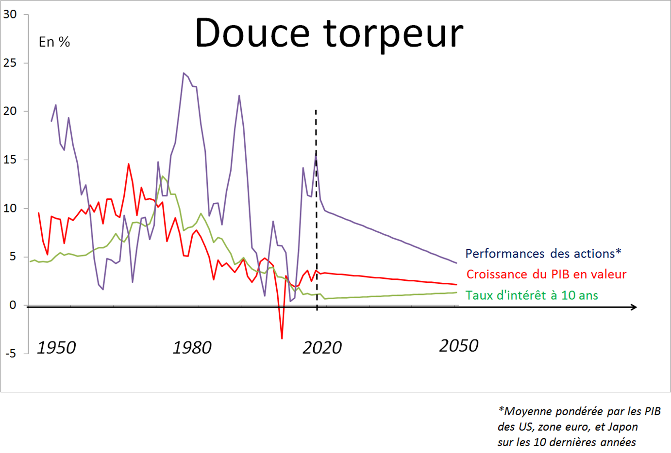 2020 - 2025 - 2050 : la thèse d'une douce torpeur