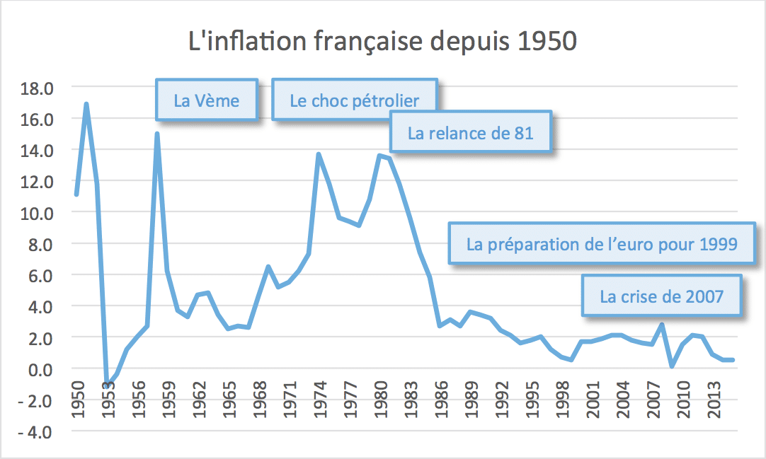 L'inflation, le problème et la solution ?