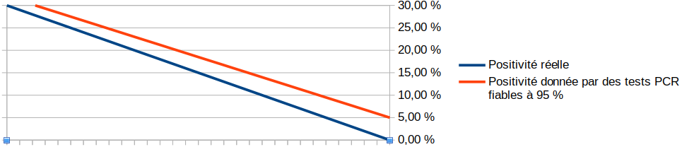 Tests PCR : entre pertinence et non-sens statistique