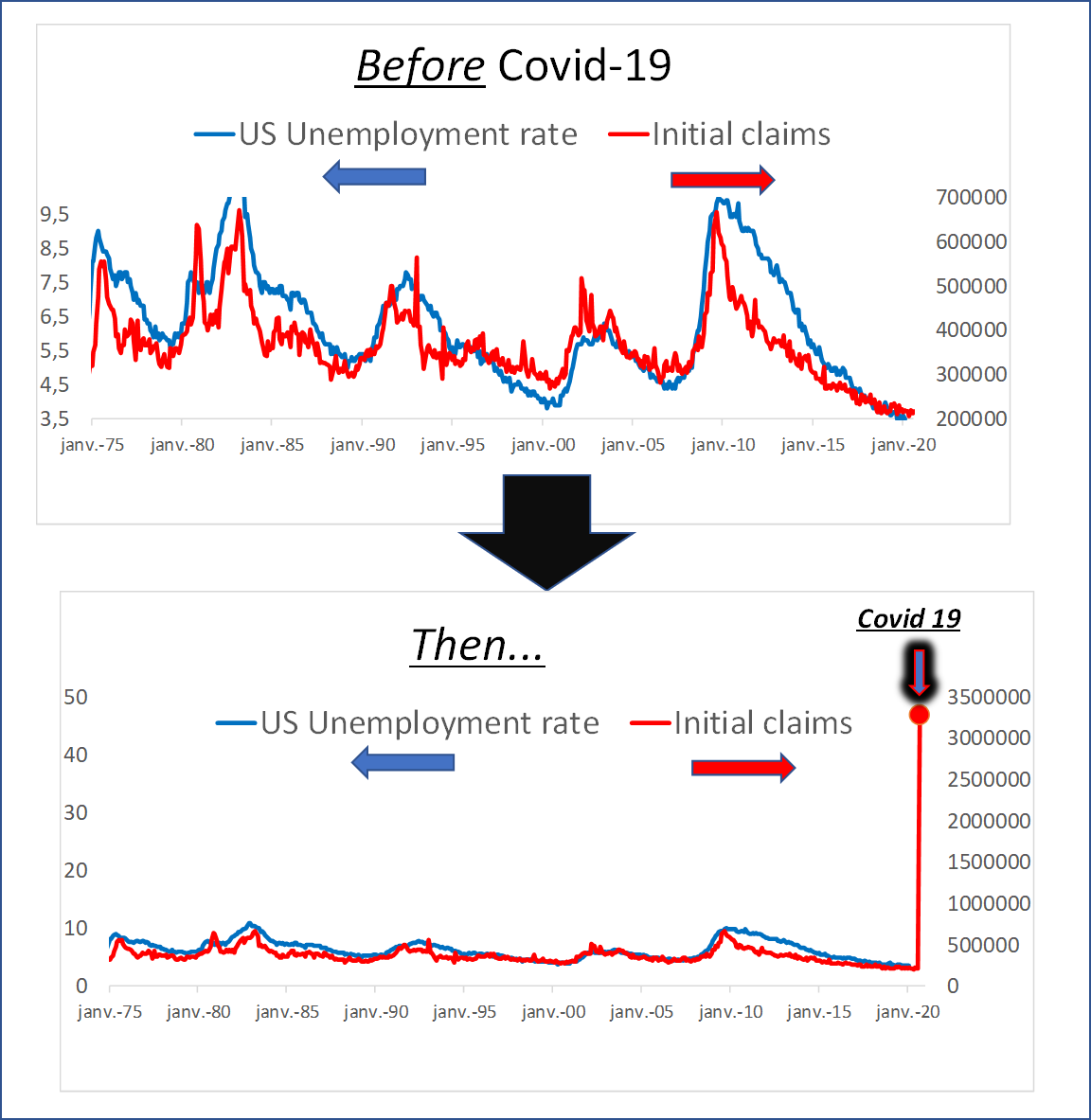 Coronavirus US : vers une hausse du taux de chômage de 3,5 à 30 % ?