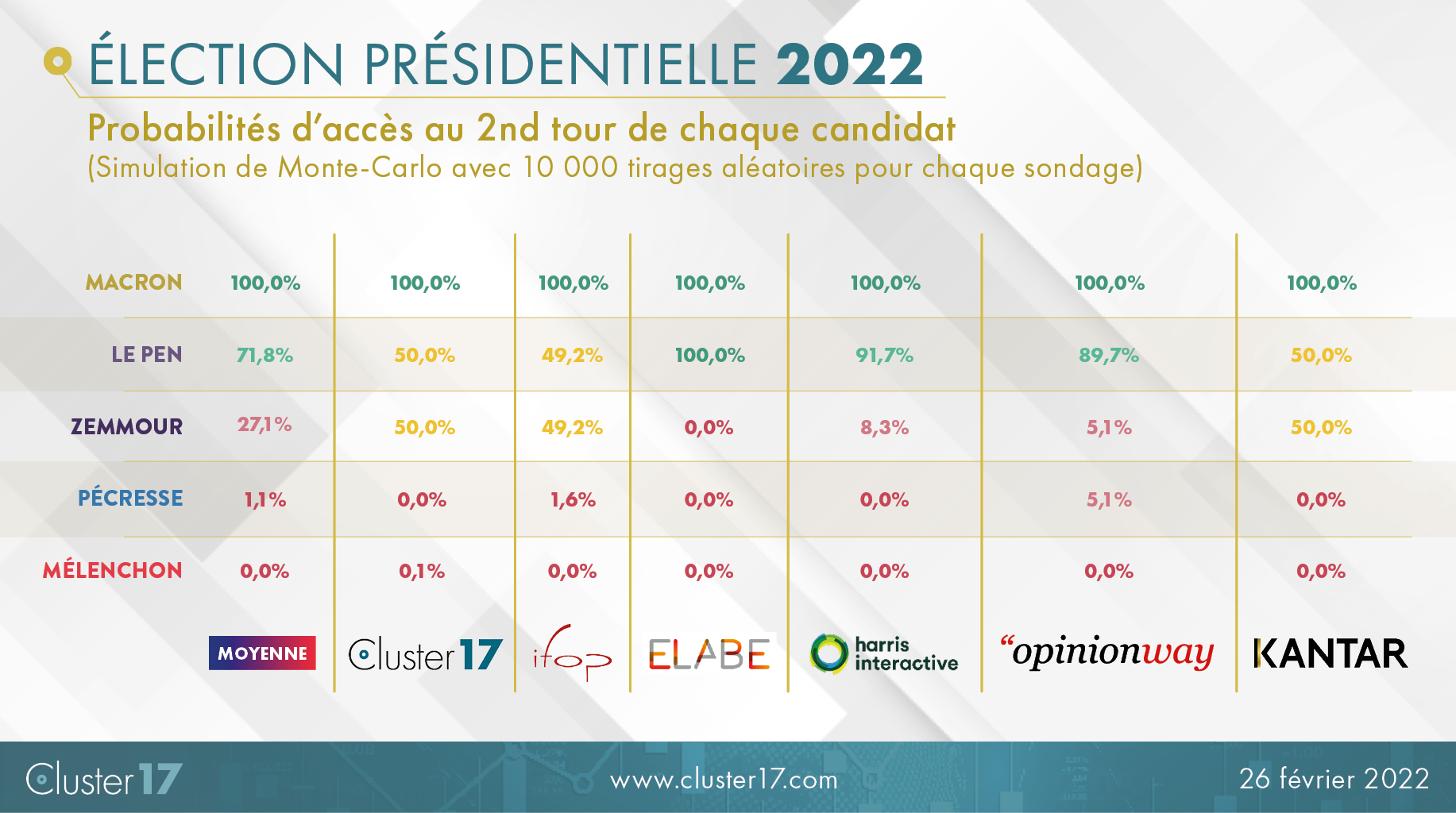 - Présidentielle 2022 - Dynamique de vote d'une gauche rassemblée