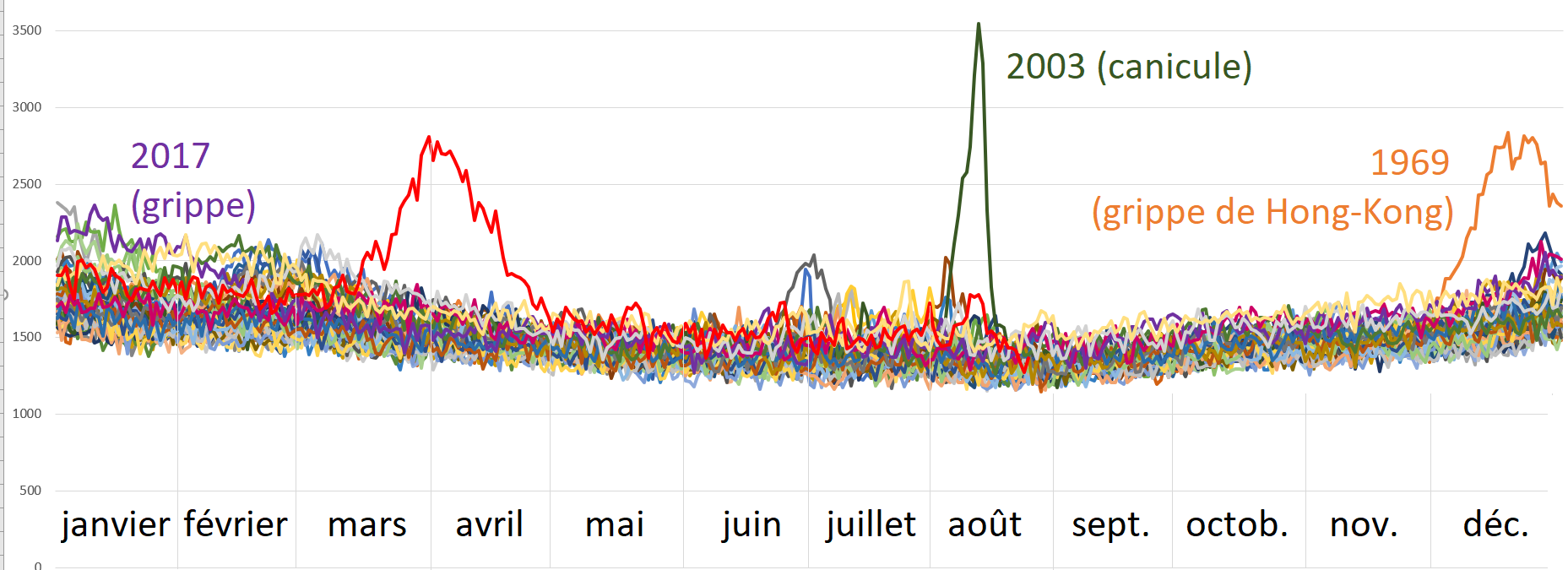 Le coronavirus fait moins de morts que la canicule cet été !