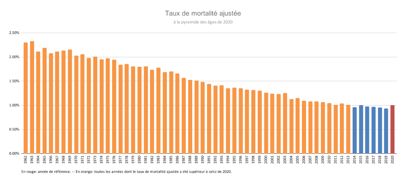 1962-2020 : la moisson des morts à travers les âges