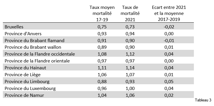 Fact checking - surmortalité belge en 2021