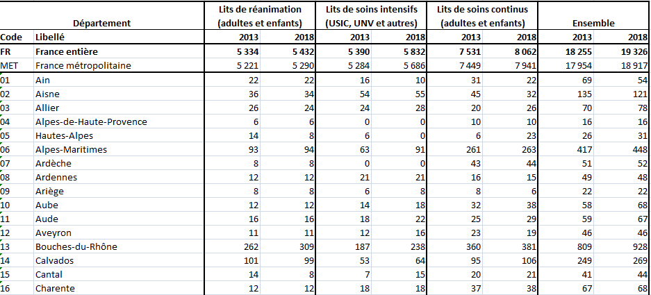 Mais qu'est donc ce taux d'occupation des lits en réanimation ?