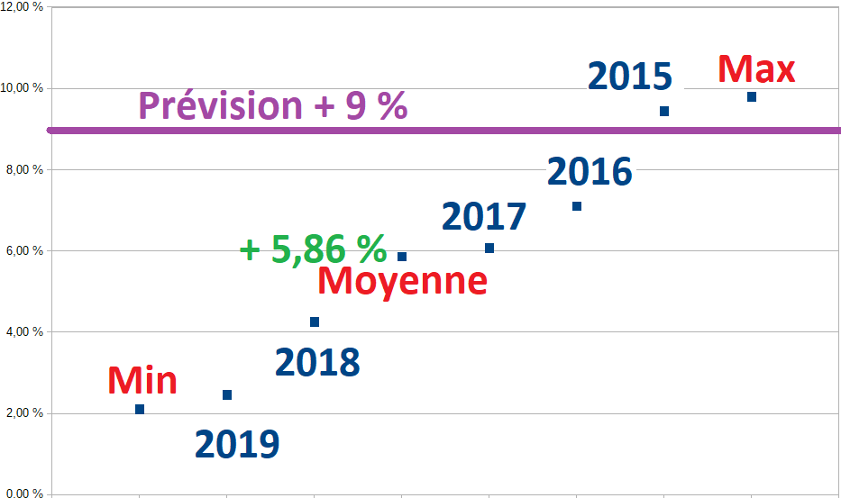 Augmentation des décès de 9 % : c'est grave docteur ?