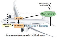 Principe des commandes de vol électriques