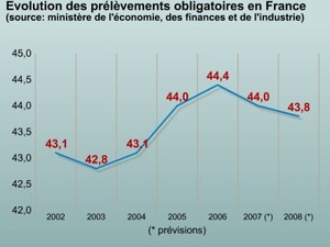 prelevements_obligatoires_france