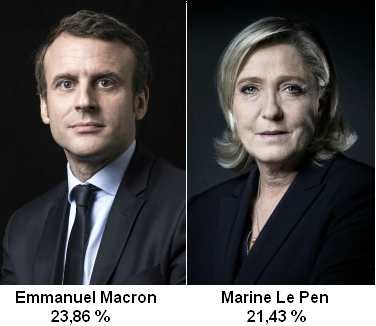 Premier tour de l'élection présidentielle 2017, Emmanuel Macron et Marine Le Pren qualifiés pour le deuxième tour 
