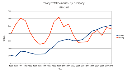 Livraisons annuelles Airbus vs Boeing, 1989 - 2010. Airbus rattrape et dépasse Boeing, notamment grâce au succès fantastique de l'A320