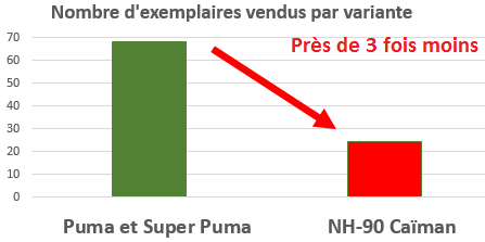 Nombre de ventes par variante (3 fois moins avec NH-90 par rapport à Puma et Super Puma)