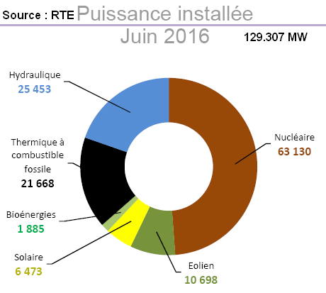 production d'énergie EDF RTE, nucléaire, éolienne, hydroélectricité, solaire, photovoltaïque, pollution, environnement