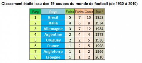 Manifeste du « classement carré » de la Coupe du Monde de Football