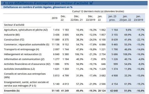 faillites entreprises 14776